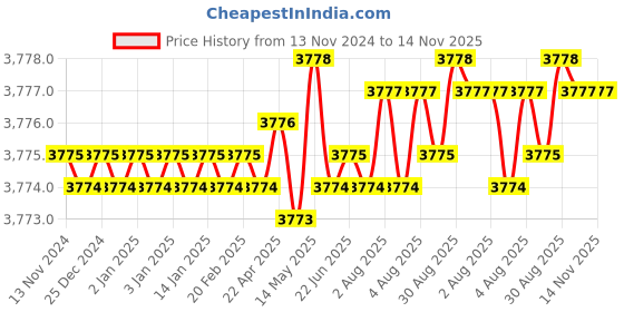moglix.com TEXUM TVC-10 1200W 18kPa Blue Wet &a; Dry Car Vacuum Cleaner with 11 Litre Tank Capacity texum Price History Graph from 13 Nov 2024 to 14 Nov 2025