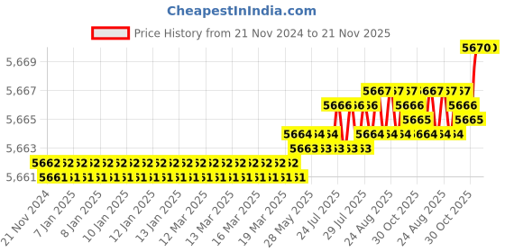 moglix.com TEXUM TVC-30 1800W 25kPa Silver Wet &a; Dry Car Vacuum Cleaner with 23 Litre Tank Capacity texum Price History Graph from 21 Nov 2024 to 19 Nov 2025