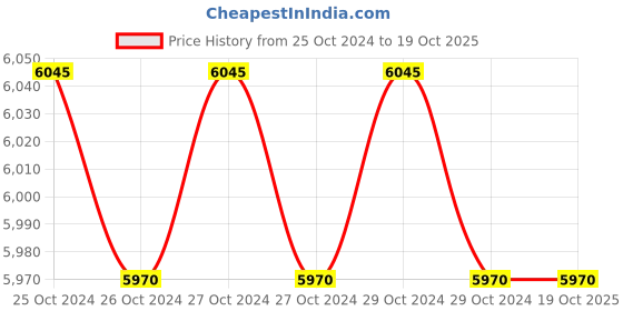 moglix.com TEXUM TX-50B 1800W Blue Portable High Pressure Car Washer Machine Set texum Price History Graph from 25 Oct 2024 to 17 Oct 2025