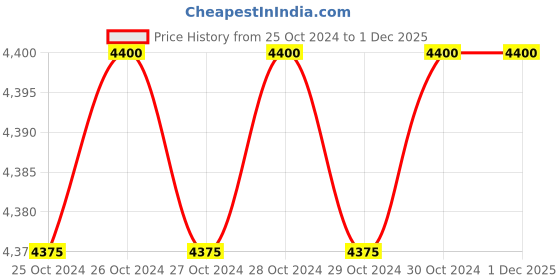 moglix.com TEXUM TX-BPW1 40bar 240lph Black Portable Battery Pressure Car Washer with Accessories texum Price History Graph from 25 Oct 2024 to 30 Nov 2025