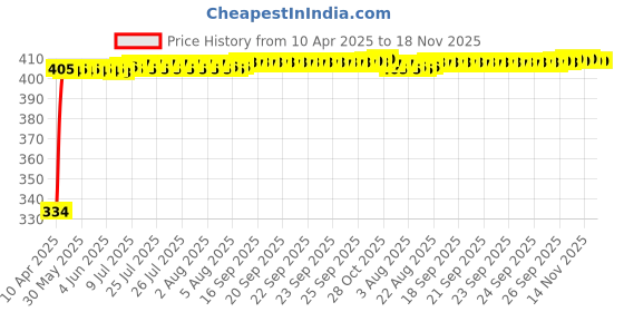 moglix.com TEXUM TX-BWF ABS Black High Pressure Washer Inlet Hose Filter texum Price History Graph from 10 Apr 2025 to 17 Nov 2025
