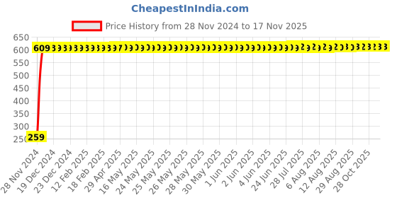 moglix.com TEXUM TXA-FD 250ml Plastic White Car Foam Dispenser Bottle for High Pressure Washer texum Price History Graph from 28 Nov 2024 to 15 Nov 2025
