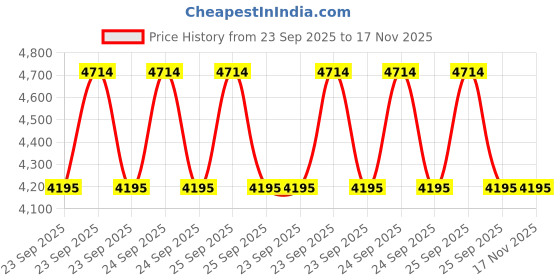 moglix.com TEXUM TXOT-NAHL 7 LED Plastic White Surgical LED Headlight for Doctor, Hospital &a; Multi Purpose texum Price History Graph from 23 Sep 2025 to 16 Nov 2025