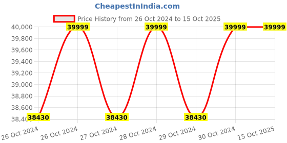 moglix.com Thales Cogent CS500F Multifinger Scanner thales cogent Price History Graph from 26 Oct 2024 to 15 Oct 2025