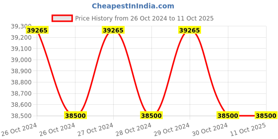 moglix.com Thales Cogent DactyScan84c 500DPI Multifinger Scanner thales cogent Price History Graph from 26 Oct 2024 to 10 Oct 2025