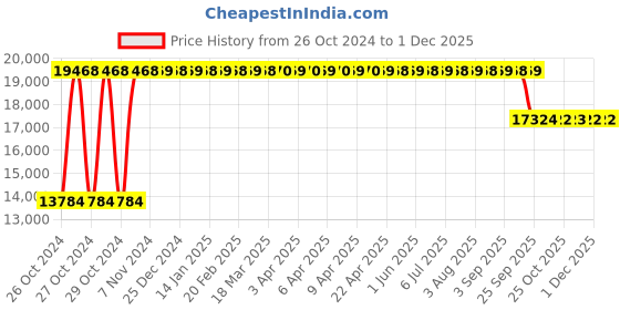 moglix.com The Attic 114x47x76cm Sheesham Wood Walnut Ambient Study Table, KL-1897 the attic Price History Graph from 26 Oct 2024 to 1 Dec 2025