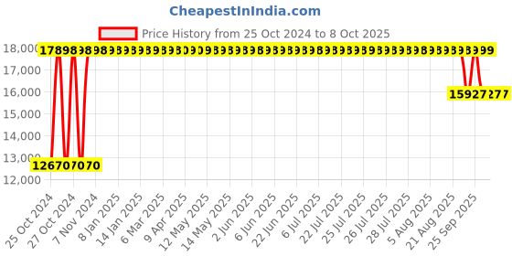moglix.com The Attic 55x30x135cm Honey Sheesham Alaska Bookshelf, KL-1732 the attic Price History Graph from 25 Oct 2024 to 7 Oct 2025