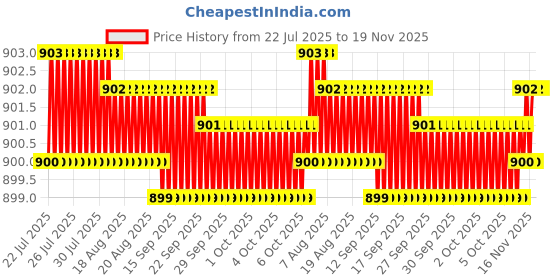 moglix.com The Better Home 1.9L Stainless Steel Green Hot &a; Cold Insualted Water Bottle the better home Price History Graph from 22 Jul 2025 to 18 Nov 2025