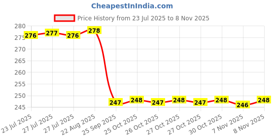 moglix.com The Better Home 500ml Borosilicate Glass Green Water Bottle the better home Price History Graph from 23 Jul 2025 to 8 Nov 2025