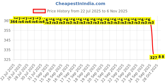 moglix.com The Better Home 6ml Cast Iron Black Fry Pan the better home Price History Graph from 22 Jul 2025 to 6 Nov 2025