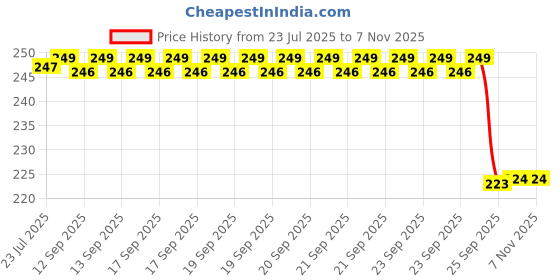 moglix.com The Better Home Glacia 1L Stainless Steel Black Water Bottle the better home Price History Graph from 23 Jul 2025 to 7 Nov 2025