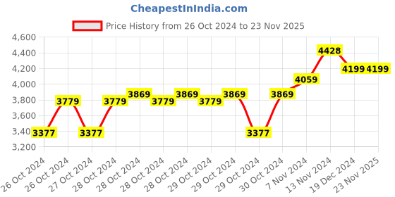moglix.com The BiggBoss 250A Inverter Welding Machine with USB Charger Point the biggboss Price History Graph from 26 Oct 2024 to 23 Nov 2025