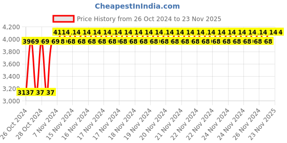 moglix.com The BiggBoss 290A Orange Inverter Welding Machine, MMA-290 the biggboss Price History Graph from 26 Oct 2024 to 22 Nov 2025