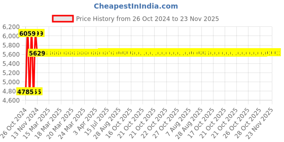 moglix.com The BiggBoss 300A 220V Single Phase 2 Card Inverter Welding Machine, MMA-300 the biggboss Price History Graph from 26 Oct 2024 to 23 Nov 2025