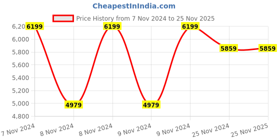 moglix.com The BiggBoss 300A 3 Card Single Phase Inverter Welding Machine, MMA 300 the biggboss Price History Graph from 7 Nov 2024 to 25 Nov 2025