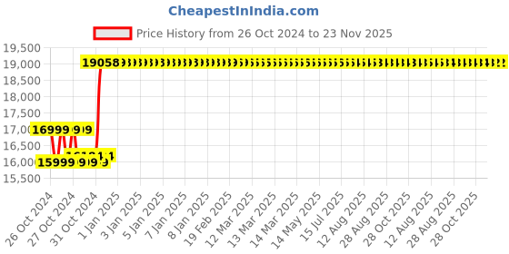 moglix.com The BiggBoss 500A Single, Double &a; Three Phase Inverter Welding Machine, ARC 500S the biggboss Price History Graph from 26 Oct 2024 to 23 Nov 2025
