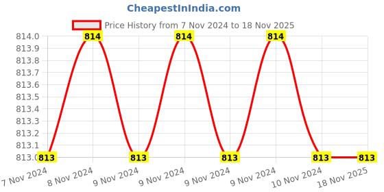 moglix.com The BiggBoss 6 Pcs 35-50 Male &a; Female Connector With Switch &a; Fan Set the biggboss Price History Graph from 7 Nov 2024 to 18 Nov 2025
