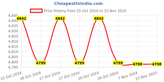 moglix.com The BiggBoss ARC-250 250A Single Phase Inverter Arc Welding Machine, GGWB03 the biggboss Price History Graph from 25 Oct 2024 to 23 Nov 2025