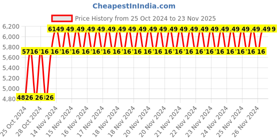 moglix.com The BiggBoss ARC-300 250A Single Phase Inverter Arc Welding Machine, GGWB06 the biggboss Price History Graph from 25 Oct 2024 to 22 Nov 2025