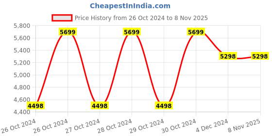 moglix.com The BiggBoss MMA-300 249A Single Phase Inverter Welding Machine the biggboss Price History Graph from 26 Oct 2024 to 7 Nov 2025