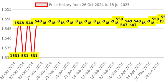 moglix.com The BiggBoss Plasma Cutting Non-Touch Torch Head Body with Metal Roller, P80 the biggboss Price History Graph from 26 Oct 2024 to 15 Jul 2025