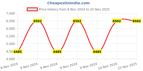 moglix.com the biggboss The BigBoss 401A Single Phase PCB Card IGBT Inverter Welding Machine the biggboss Price History Graph from 8 Nov 2024 to 25 Nov 2025