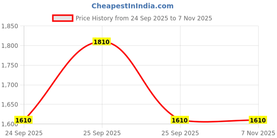 moglix.com The Brighter Side Eros Wooden Table Lamp the brighter side Price History Graph from 24 Sep 2025 to 7 Nov 2025
