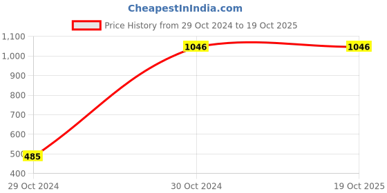 moglix.com The Love Co 200ml Melon Cleansing Milk, 8904428000067 the love co Price History Graph from 29 Oct 2024 to 18 Oct 2025