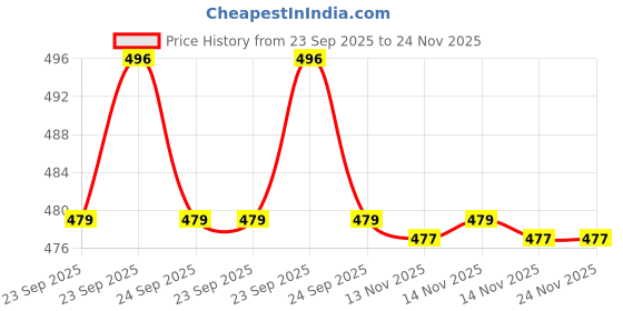 moglix.com Themisto 10kg Steel Grey Electronic Digital Kitchen Weighing Scale with Back Light LCD, TH-WS15 themisto Price History Graph from 23 Sep 2025 to 23 Nov 2025