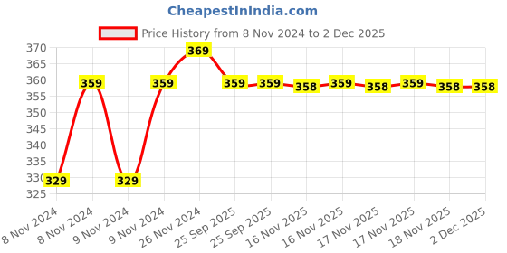 moglix.com Themisto TH-M11 12-1000V Black Non Contact AC Voltage Tester, AP-A118 themisto Price History Graph from 8 Nov 2024 to 2 Dec 2025