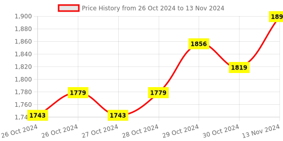 moglix.com Themisto TH-M81 50m Black Laser Distance Meter with Backlit LCD &a; Pythagorean Mode, AP-A117 themisto Price History Graph from 26 Oct 2024 to 13 Nov 2024