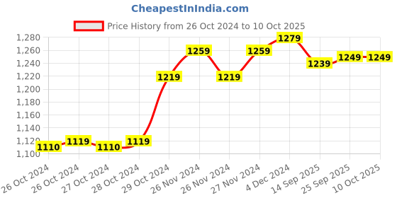 moglix.com Themisto TH-M88 600A 4000 Counts Black True RMS Digital Clamp Meter, AP-A122 themisto Price History Graph from 26 Oct 2024 to 10 Oct 2025