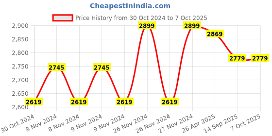 moglix.com Themisto TH-M90 600A 6000 Counts Black AC/DC Current Auto Range True RMS Digital Clamp Meter, AP-A152 themisto Price History Graph from 30 Oct 2024 to 7 Oct 2025