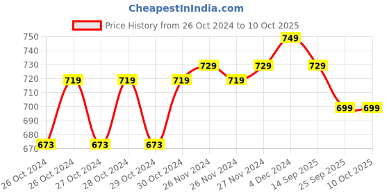 moglix.com Themisto TH-M98 2000 Counts Black Digital Multimeter, AP-IS11A102 themisto Price History Graph from 26 Oct 2024 to 10 Oct 2025