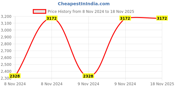 moglix.com TheraBand 45cm Yellow Exercise Ball, 23110 theraband Price History Graph from 8 Nov 2024 to 18 Nov 2025