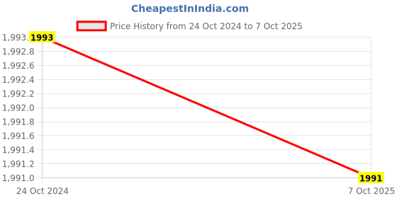 moglix.com Thermo 60cm LPG Flamethrower with Burner Size No.6 thermo Price History Graph from 24 Oct 2024 to 7 Oct 2025