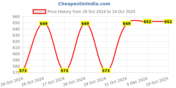 moglix.com Thermocare 50g-180kg Thick Tempered Glass Digital Display Personal Body Weight Weighing Scale, 5631431 thermocare Price History Graph from 26 Oct 2024 to 19 Oct 2025