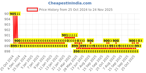 moglix.com Thermocare Aceteq Handheld Refractometer, Range: 0-55% Brix thermocare Price History Graph from 25 Oct 2024 to 24 Nov 2025