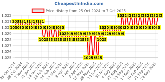 moglix.com Thermocare Handheld Portable Style Refractometer, Range: 58-90% Brix thermocare Price History Graph from 25 Oct 2024 to 7 Oct 2025