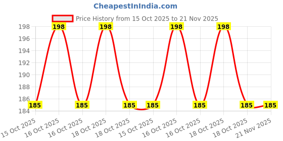moglix.com Thermomate R-Tek White Digital Display Room Thermometer with Humidity Incubator &a; Clock Monitor thermomate Price History Graph from 15 Oct 2025 to 21 Nov 2025