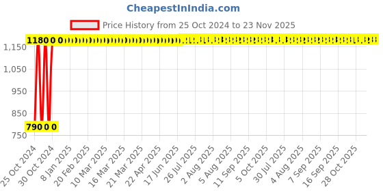 moglix.com Thermomate W-3 158kg Blue Aluminum Height Adjustable Folding Walker thermomate Price History Graph from 25 Oct 2024 to 23 Nov 2025
