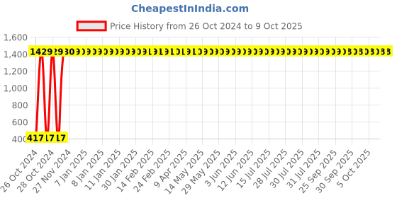 moglix.com Theruptor 500ml Hand Senitizer, MEDSHR500ML (Pack of 2) theruptor Price History Graph from 26 Oct 2024 to 9 Oct 2025