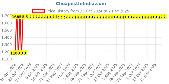 moglix.com Theruptor 5L Hand Sanitizer, MEDSHR5LTR theruptor Price History Graph from 25 Oct 2024 to 2 Dec 2025