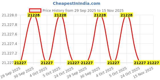 moglix.com Thor 01-022 Size-5 Rawhide Hammer with Wood Handle, THO5270105F thor Price History Graph from 29 Sep 2025 to 14 Nov 2025