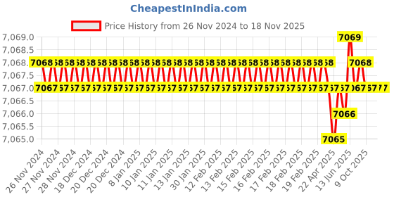 moglix.com Thor 07-416 Thorex 305 mm Plastic Hammer THO5270208J thor Price History Graph from 26 Nov 2024 to 17 Nov 2025