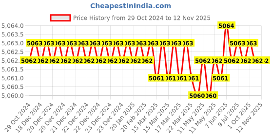 moglix.com Thor 18-910 280 mm Wood Handle Polyethylene Faced Hammer - 600g thor Price History Graph from 29 Oct 2024 to 11 Nov 2025