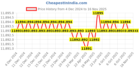 moglix.com Thor 20-1616 325 mm Aluminium Handle Nylon Dead Blow Hammer - 1250g thor Price History Graph from 4 Dec 2024 to 16 Nov 2025
