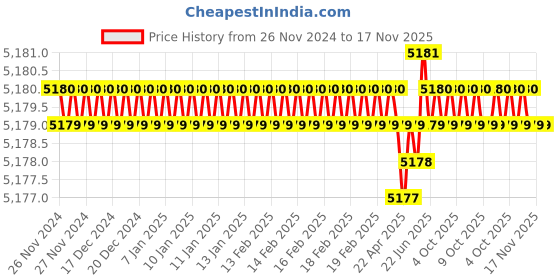 moglix.com Thor 23-8116 285 mm Wood Handle Thorex Super Plastic Mallet THO5270372E thor Price History Graph from 26 Nov 2024 to 17 Nov 2025