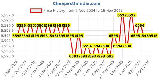 moglix.com Thor 23-8119 340 mm Wood Handle Thorex Super Plastic Mallet THO5270373G thor Price History Graph from 7 Nov 2024 to 16 Nov 2025