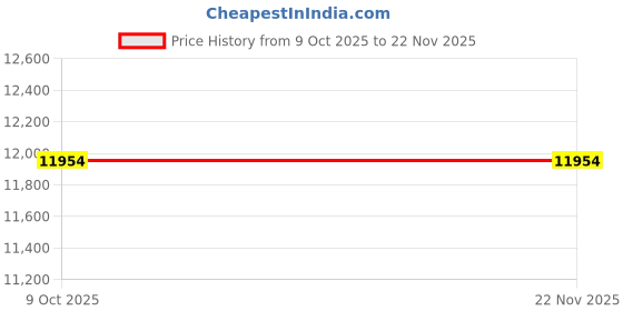 moglix.com Thor THO5270135M 5mm 340 mm Wooden Hammer thor Price History Graph from 9 Oct 2025 to 18 Nov 2025